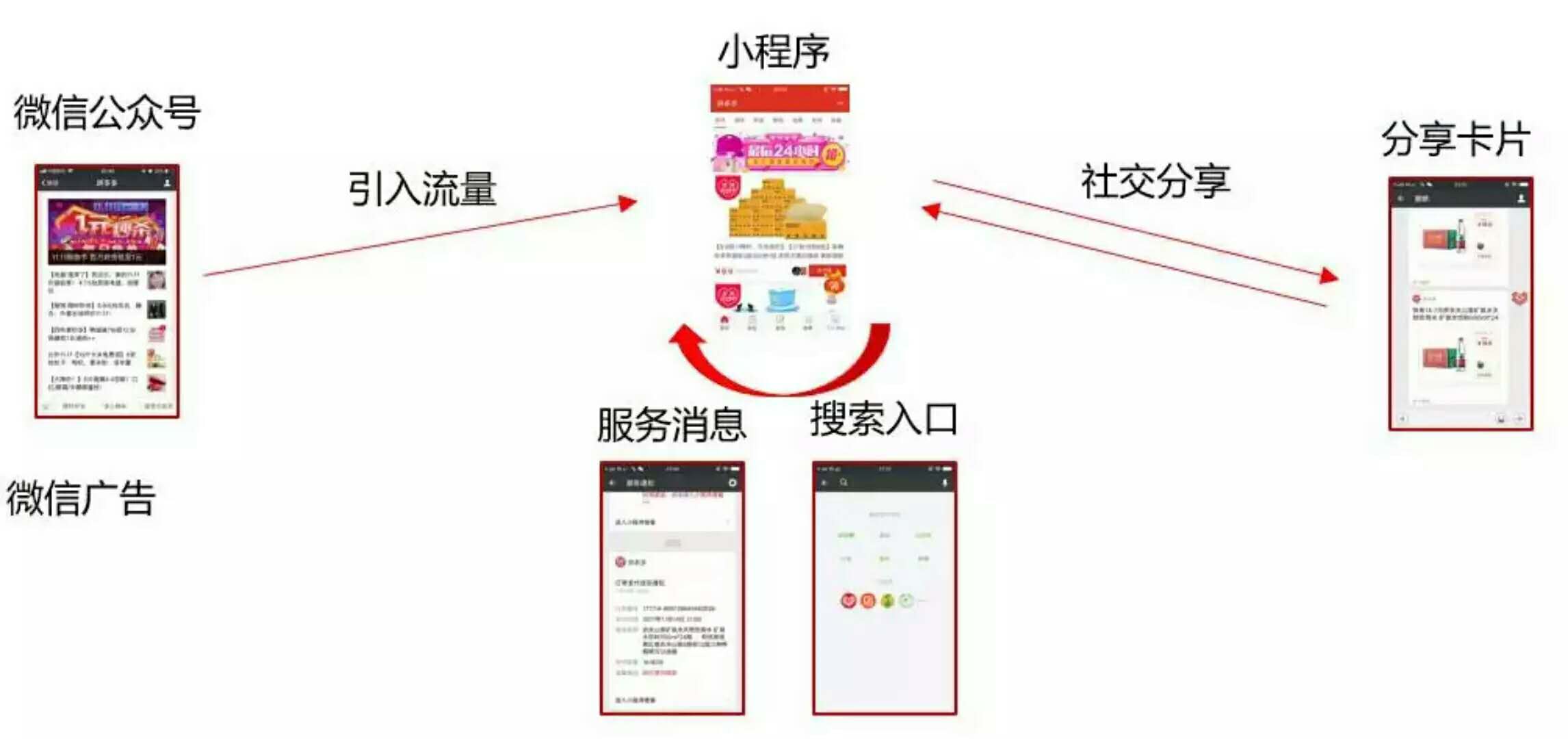微信團(tuán)隊：流量轉(zhuǎn)化三板斧，即將鑿開小程序流量庫的閘門！