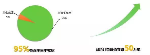 微信團(tuán)隊：流量轉(zhuǎn)化三板斧，即將鑿開小程序流量庫的閘門！
