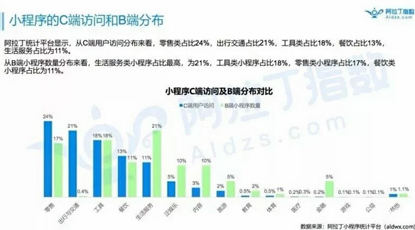 2018年底小程序的數(shù)量有望突破300萬，人工智能的發(fā)展或許會為其賦能