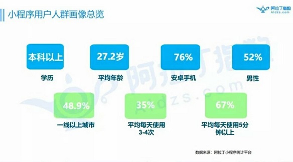 2018年底小程序的數(shù)量有望突破300萬，人工智能的發(fā)展或許會為其賦能