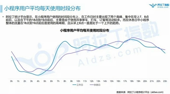 2018年底小程序的數(shù)量有望突破300萬，人工智能的發(fā)展或許會為其賦能