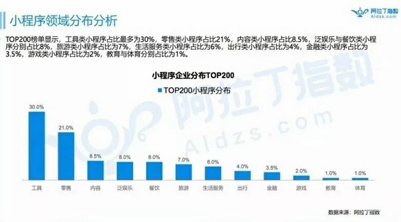 2018年底小程序的數(shù)量有望突破300萬，人工智能的發(fā)展或許會為其賦能