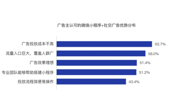 廣告主認可的微信小程序＋社交廣告優(yōu)勢分布.png