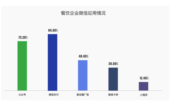 餐飲企業(yè)微信應用情況.png