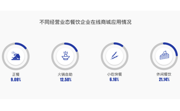 不同經(jīng)營業(yè)態(tài)餐飲企業(yè)在線商城應用情況.png