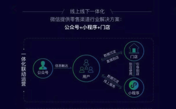 微信小程序助力零售，連接線下場景