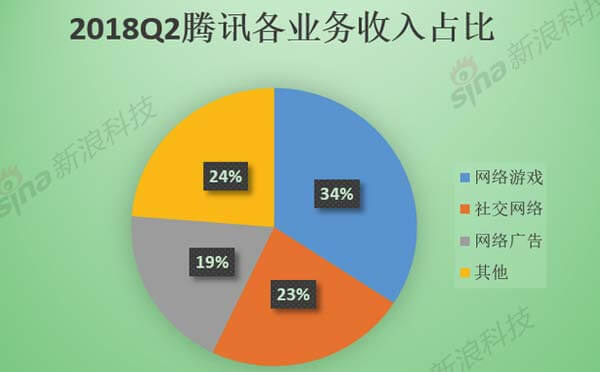 2018Q2騰訊各業(yè)務(wù)收入占比.jpg