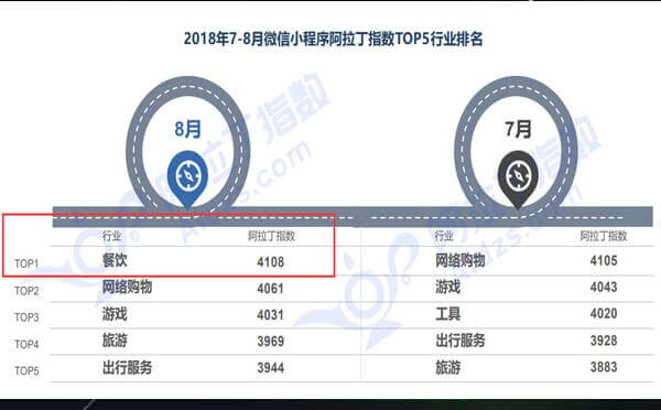 2018年7-8月微信小程序阿拉丁指數(shù)TOP5行業(yè)排名.jpg