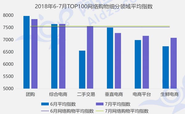 2018年6-7月TOP100網(wǎng)絡(luò)購物細分領(lǐng)域平均指數(shù).jpg