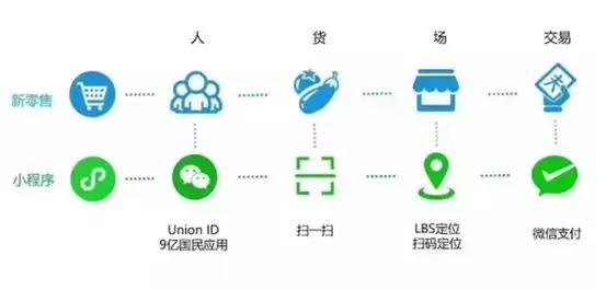 利用小程序支付能力，創(chuàng)建新渠道.jpg