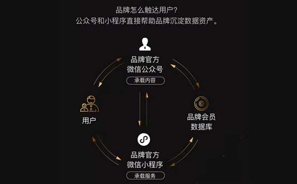 微信小程序如何幫助品牌做生意？