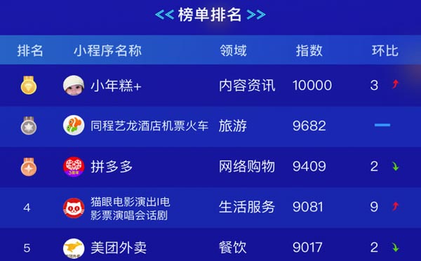 2019年2月微信小程序排行榜TOP5.jpg 2019年2月微信小程序排行榜TOP5.jpg