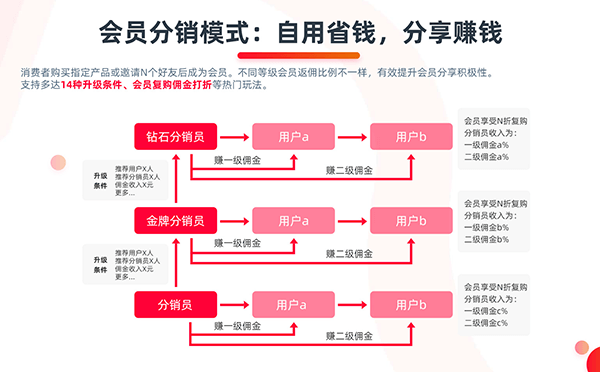 逸店微商城會(huì)員分銷模式