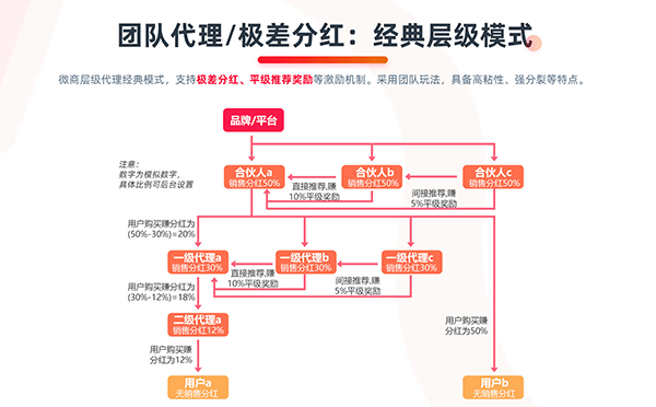 逸店微商城團(tuán)隊(duì)代理分銷模式